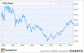 Pfizer Stock Chart Commodity Market Crude Oil