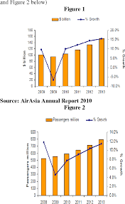 Airasia usually set a low initial price for the air fares especially for those newly opened destination in order to capture a large mass of market share. Airasia Berhad Strategic Analysis Of A Leading Low Cost Carrier In The Asian Region Semantic Scholar
