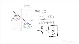 Finding Slope Given The Graph Of A Line