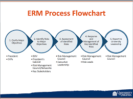 Erm Process Flowchart Office Of The Treasurer U Va