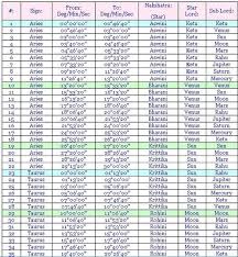 List Of Sign Star And Sub Planets Table Nakshatra
