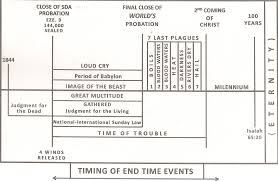 Timing Of End Time Events Godsloveandlaws Blog