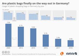 Germany To Ban Single Use Plastic Shopping Bags The Local