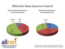 At T Verizon Fcc And The Rest These Charts Show Who