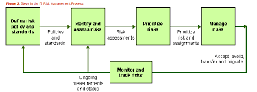 a simple it risk management process