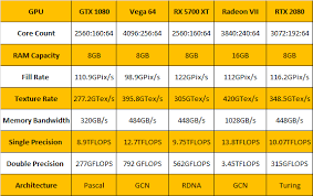 Rtx 2080 Vs Radeon Vii Vs 5700 Xt Rendering And Compute