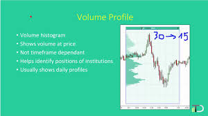 How To Read Volume Profile Trading Charts