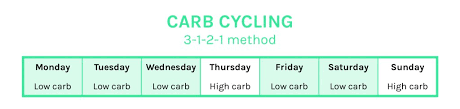 carb cycling for vegans let s eat smart