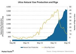 Utica Natural Gas Production Rigs Charts Graphs Maps