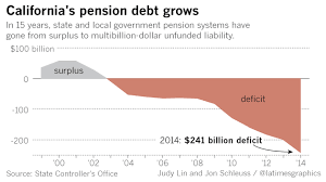 Jerry Brown Touted His Pension Reforms As A Game Changer