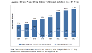 Brand Name Rx Drug Costs Rose 13 In 2013