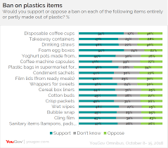 Yougov Are Uae Residents Aware Of Plastic Legislations In