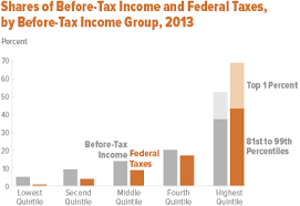 The Distribution Of Household Income And Federal Taxes 2013