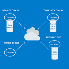 Let's understand cloud computing service models and differentiate between infrastructure as a service, platform as a service and software as a service. Cloud Basics Deployment Models Visma Blog