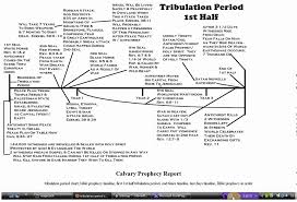 Pre Tribulation Rapture Map Chart In Order From Beginning To