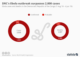 Chart Drcs Ebola Outbreak Surpasses 2 000 Cases Statista