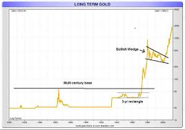 The History Of Gold Charts By Peter Brandt Palnet