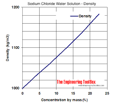 sodium chloride water solutions
