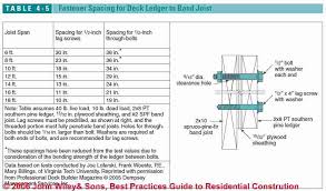 Porch Deck Ledger Conections To Buildings Deck