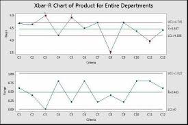 x bar and r chart for the attribute