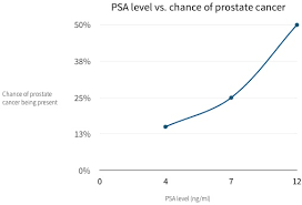 Psa Results Chart Likelihood Of Prostate Cancer Santis