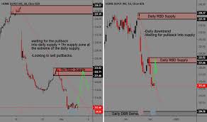 Hd Stock Price And Chart Nyse Hd Tradingview