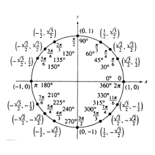 58 Unfolded Trigonometry Circle Chart