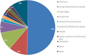 Cryptocurrency made the leap from being an academic. Blockchain Technology In The Energy Sector A Systematic Review Of Challenges And Opportunities Sciencedirect