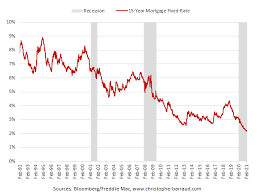 us 15 year mortgage rates are close to