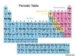 the periodic table chemistry socratic