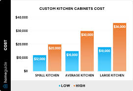 how much do custom cabinets cost 2023