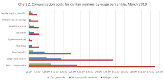 Compensation Percentiles