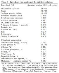 Crude Protein Level Of Pre Starter Diets And Nutritive