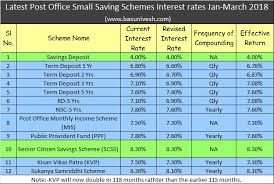 small saving schemes interest rates