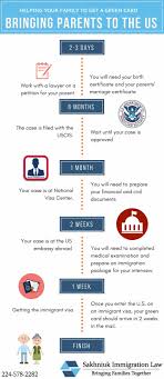 Having the process of moving from green card holder to naturalized citizen go smoothly is best accomplished by understanding the rules around naturalization and the procedures involved in gaining citizenship. Chicago Immigration Attorney Oksana Sakhniuk Immigration Blog Bringing Your Parents As A Citizen