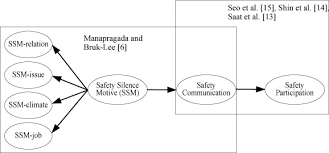 Tapi ada juga yang dijadikan satu. The Role Of Safety Silence Motives To Safety Communication And Safety Participation In Different Sectors Of Small And Medium Enterprises Investigation Results On Two Kinds Of Industries In Indonesia Sciencedirect