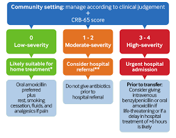This health calculator provides a useful tool for all clinicians interested to risk stratify patients with community acquired pneumonia. Community Acquired Pneumonia Non Covid 19 Management Recommendations Bmj Best Practice