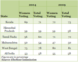 Literate Women Do Make More Active Voters Indiaspend