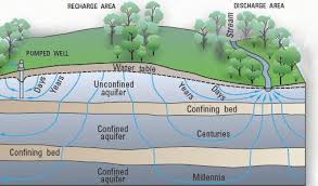 Conceptual Groundwater Flow Diagram