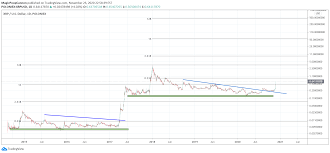 None of what i have communicated verbally or in writing here should be considered. Here S How Xrp Could Reach 440 For Poloniex Xrpusd By Magicpoopcannon Tradingview
