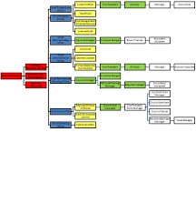 File Macys Management Structure Jpg Wikimedia Commons