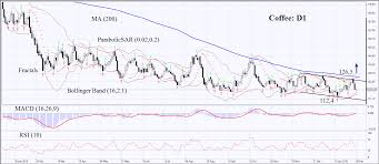 C Coffee Commodity Trading Technical Analysis February 10