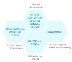Capabilities Organizational Design