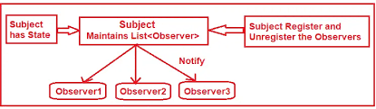 observer design pattern in c with