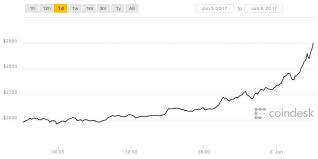 Bitcoin Price Chart With Historical Events Coindesk Bitcoin