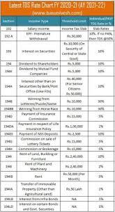 latest tds rate chart for fy 2020