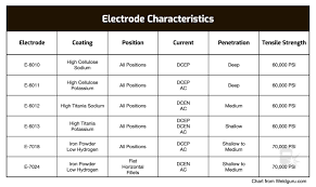welding electrode chart and selection