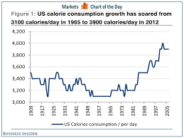 Us Calorie Consumption Surged In The 80s Business Insider