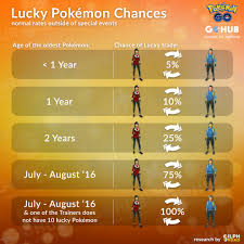 Pokemon Go Trading Cooldown Chart The Best Trading In World