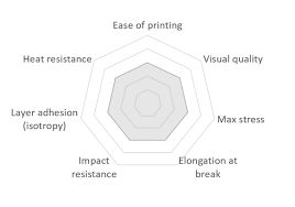 Fdm 3d Printing Materials Compared 3d Hubs